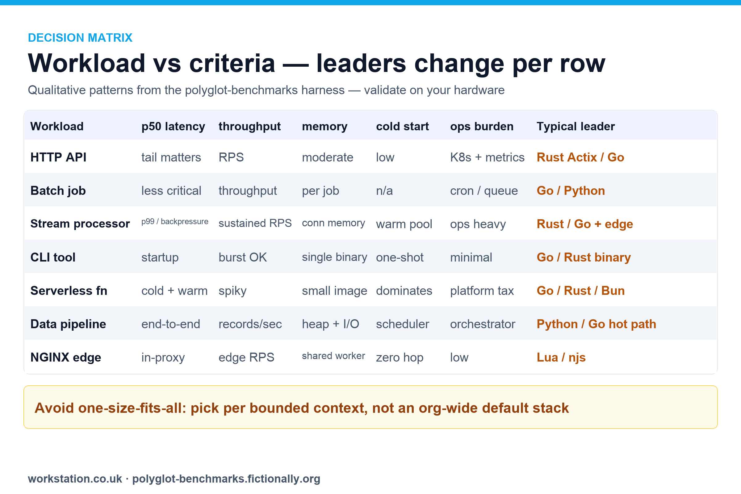 Workload vs criteria decision matrix — winner varies by row