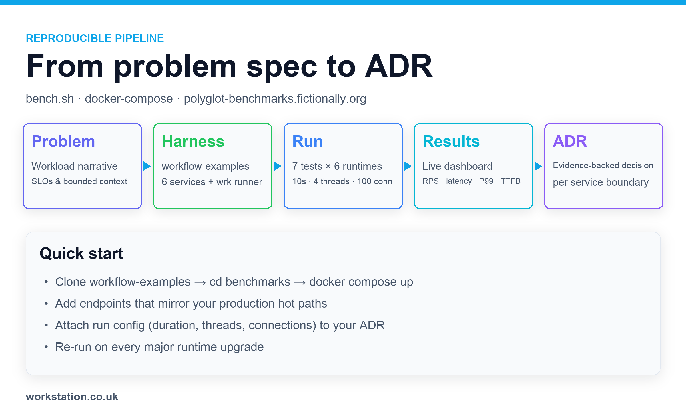 Polyglot benchmarks workflow from problem spec to ADR